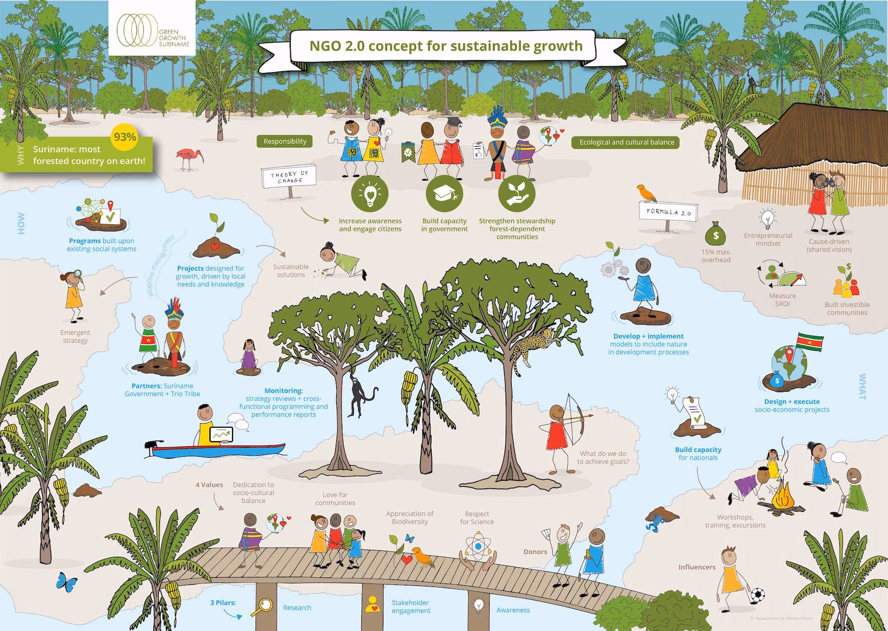 Visual summary of the Green Growth Suriname NGO 2.0 concept for sustainable growth